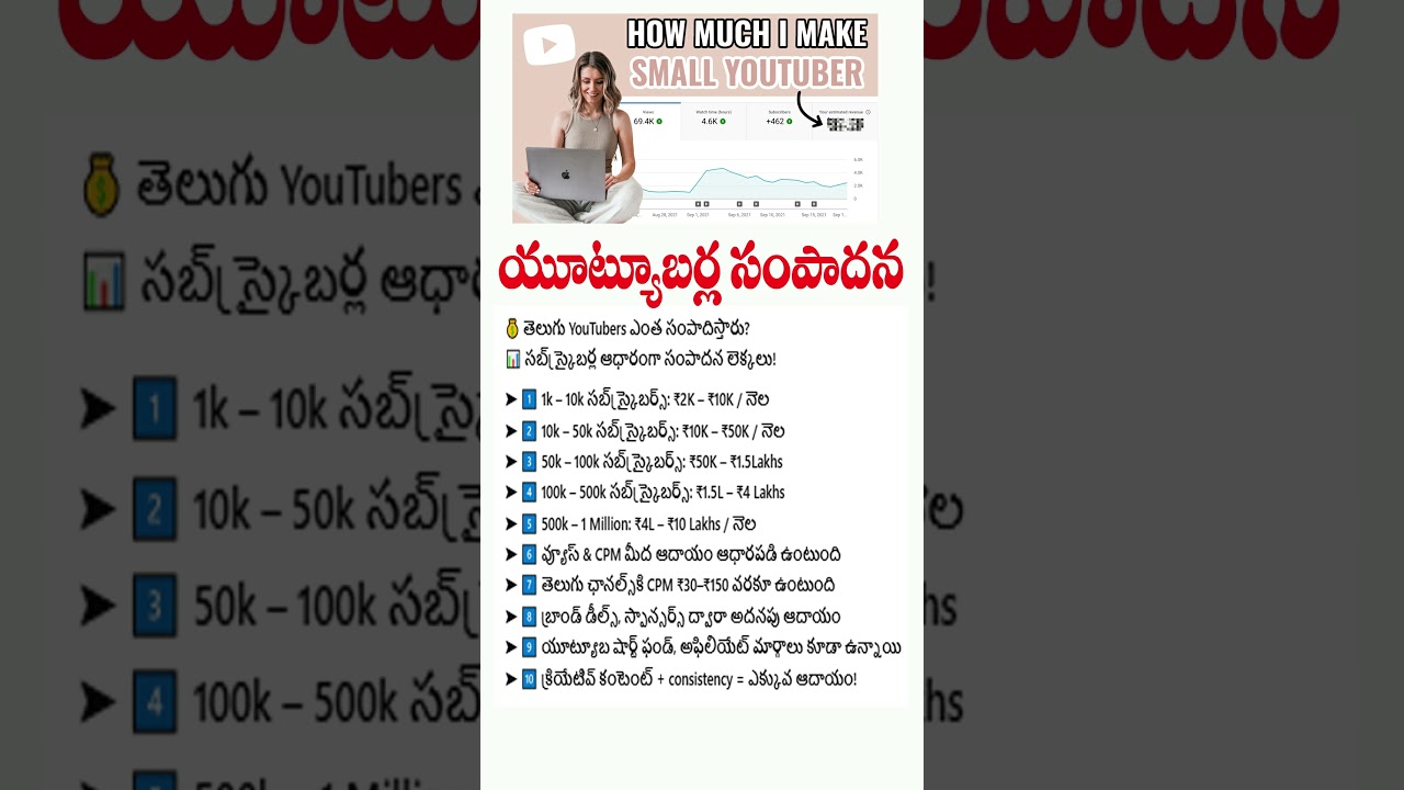 How Much Money Telugu Youtube Channels Earn Based on Their Subscriber Count? #shorts #youtubemoney